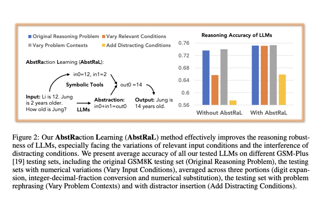 Pull out: Improve the robustness of GSM benchmarks by strengthening teaching LLMS abstract reasoning